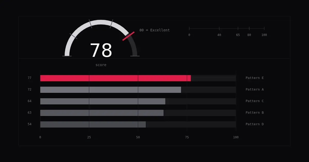Schematic editorial chart: a 78-score gauge with the 80-point threshold marked in rose, above five horizontal pattern bars showing the mean Hook Grader score for each tested hook pattern (descending from 77 to 54).